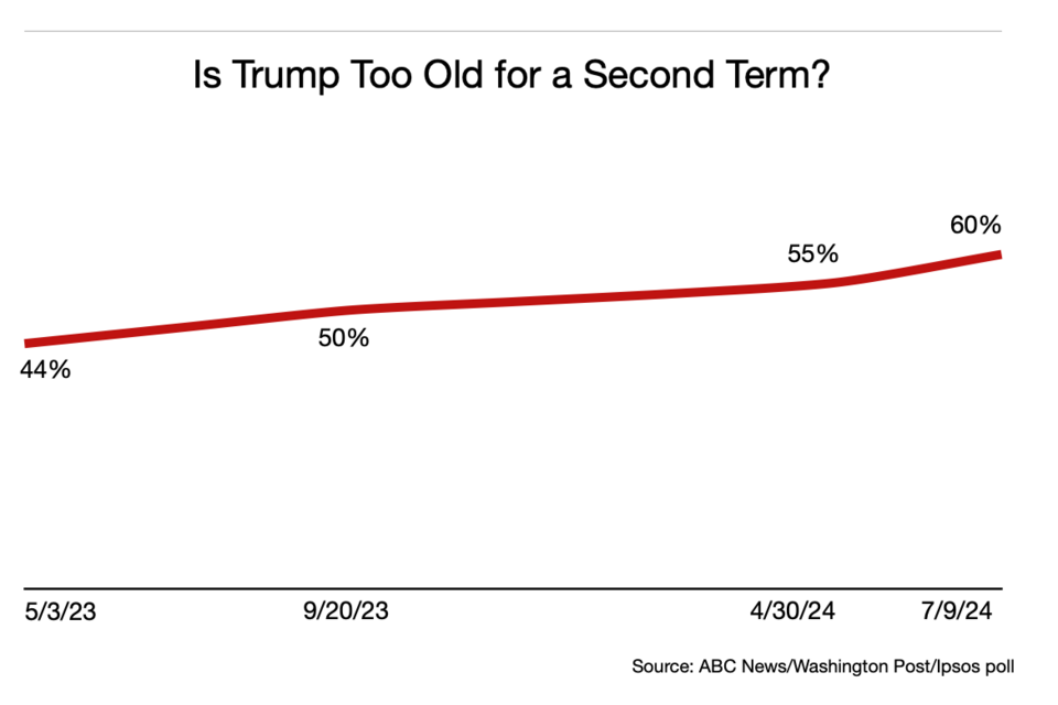 Age and health concerns about Donald Trump